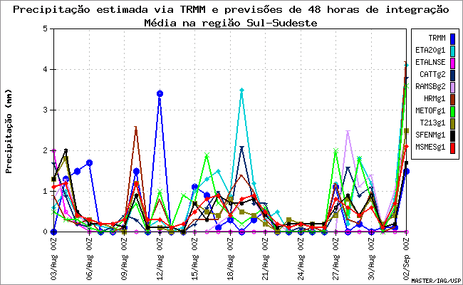 (a) (b) Fg.4: Exemplo da comparação entre as prevsões com as observações.