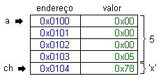 Vamos entender a figura, cada linha representa um byte. A coluna da direita (verde) representa a memória em si, e a coluna da esquerda (azul) representa o endereço de cada byte da memória.