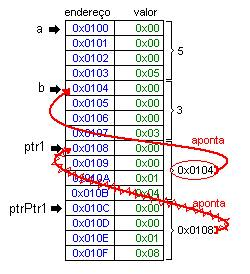 14 *ptrptr1=&b; Na linha 14, fazendo uma indireção somente, podemos modificar o valor do ponteiro para inteiro "ptr1".