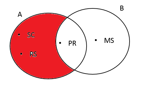 Exemplo: Diferença de Conjuntos A = x x é estado do sul do Brasil = SC, PR, RS B = x x é estado do Brasil que faz fronteira com