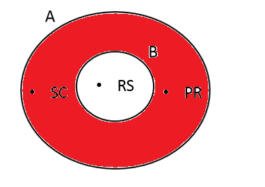 Conjunto Complementar Exemplo: A = x x é estado do sul do Brasil = SC, PR, RS B = x x é estado do sul do Brasil que faz