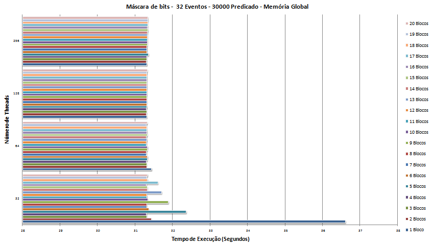 4.4.1.1. Memória global O kernel, que calcula a máscara, necessita de 29 registos por threads neste teste.