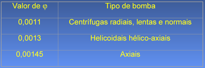 NPSH requerido e NPSH disponível H = Ha +Hr O fator de cavitação σ é função