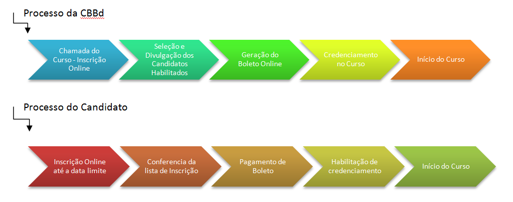 Prova e Certificação: uma certificação CBBd de Técnico de Badminton nível 2. Representação do Processo relacionado à oferta dos cursos do PCT.