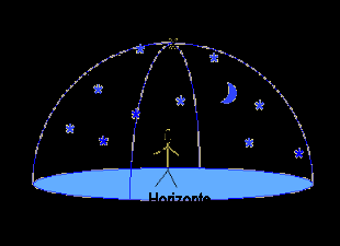 Meridiano local: meridiano que vai do Pólo Norte ao Pólo Sul e passa pelo Zênite Horizonte: plano tangente à Terra, perpendicular à vertical do lugar em que se encontra o