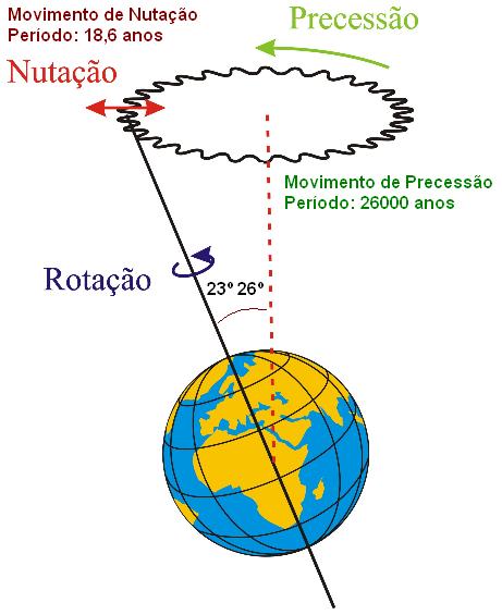 Redução das Observações: