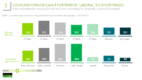 O consumo fora de casa é mais centrado nos dias