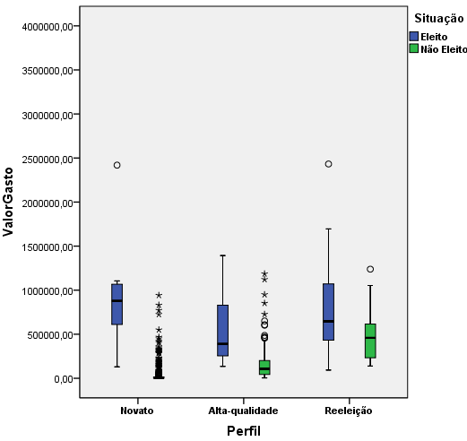 13 Gráfico 3 Boxplot para o volume de recursos financeiros gastos pelos candidatos eleitos e não eleitos, nas eleições federais e estaduais, em Minas Gerais, 2010 5 Federal Estadual Fonte: Os dados