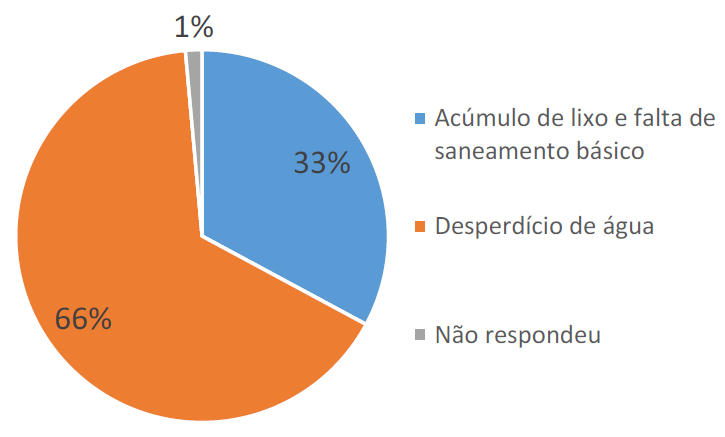 Uma pesquisa realizada, com o suporte da Coordenadoria de Extensão da Faculdade Luciano Feijão, revelou que o problema ambiental mais grave percebido por estudantes de ensino médio de uma escola