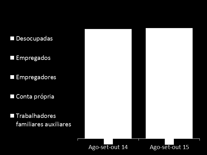 DINÂMICA DE EMPREGOS RESTRINGE O CONSUMO POPULAÇÃO (EM MILHÕES) POR TIPO DE OCUPAÇÃO 99 Milhões 101 Milhões 6,5% Q4/14 9,0% Q4/15.