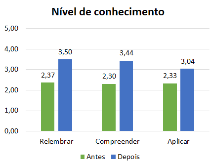 compreender e aplicar suas competências sobre a área de conhecimento de escopo, antes e após participarem da aplicação do jogo.