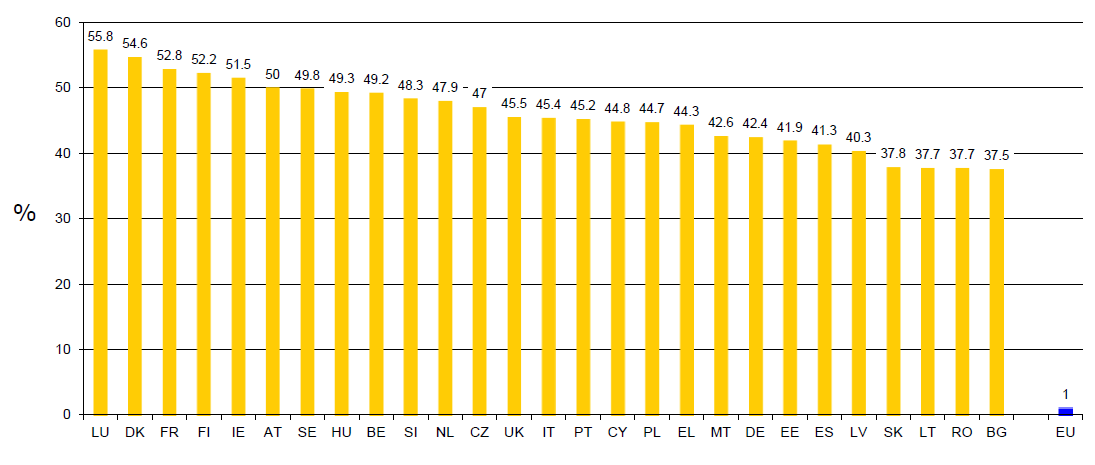 Orçamento da UE pequeno no seu volume Despesas públicas em 2011: