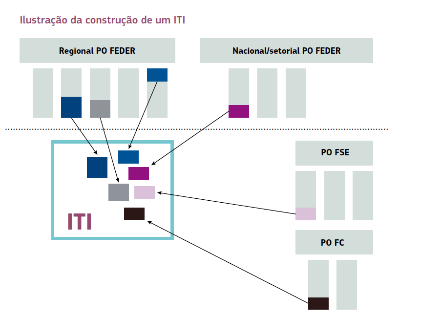 Investimento Territorial Integrado (ITI) Implementa uma estratégia territorial integrada Reúne fundos de vários eixos prioritários de