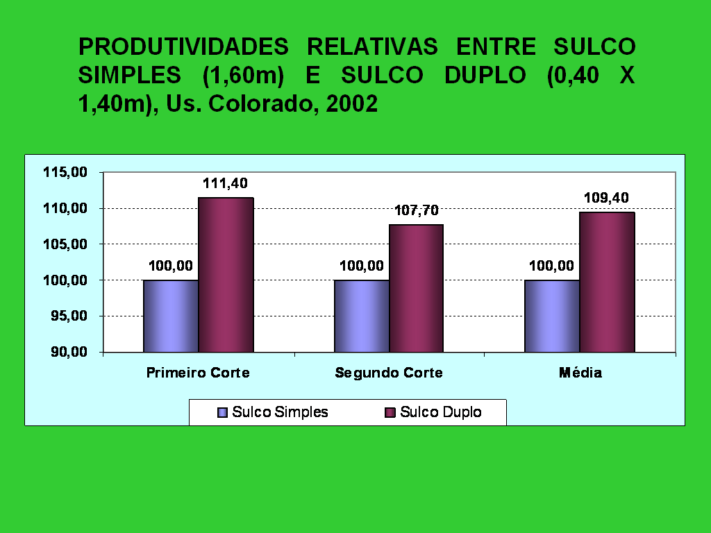 Figura 18. Produtividade da cana plantada com sulcos simples e sulcos duplos na Usina Colorado, SP, 2002.