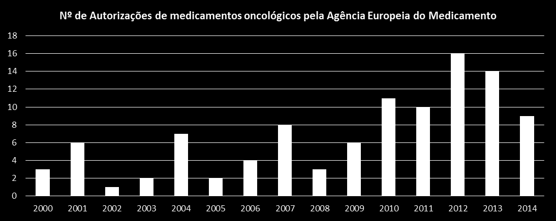 ESTUDOS DE UTILIZAÇÃO DOS MEDICAMENTOS Utilização de antineoplásicos em Portugal O investimento na investigação
