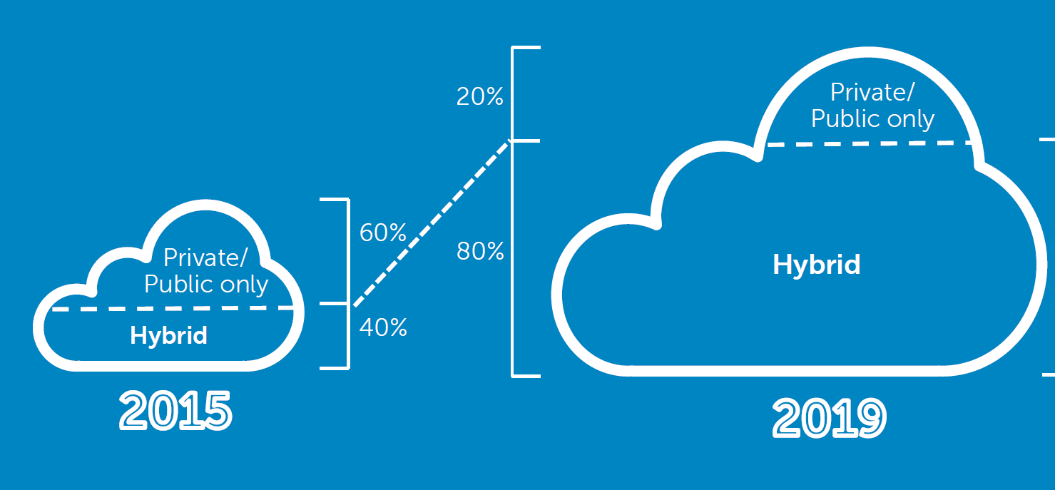 A nuvem é híbrida Privada ou Pública Híbrida