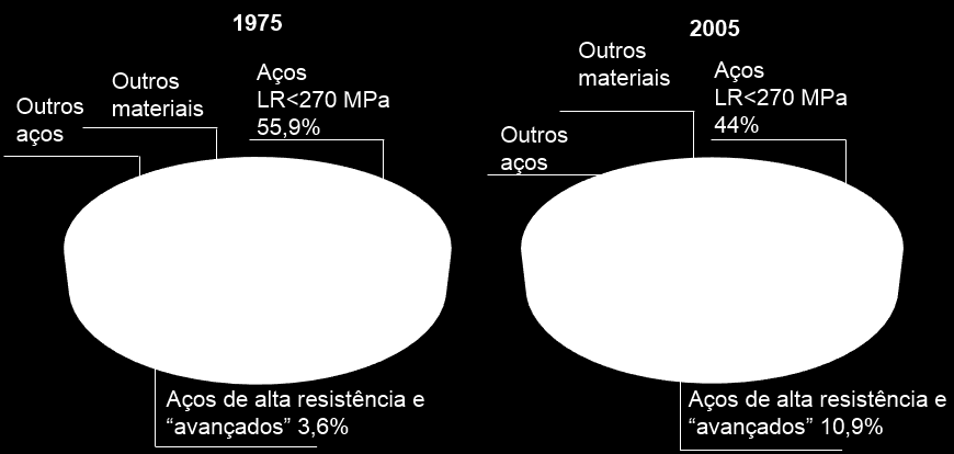 22 Na Figura 3.1 é mostrada a composição percentual de materiais em automóveis fabricados nos Estados Unidos comparando os anos de 1975 e 2005.