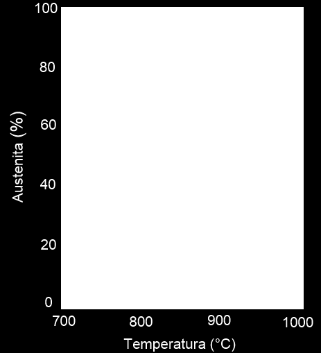 27 Figura 3.3 - Cinética de formação da austenita em um aço 0,12%C-1,5%Mn. Fonte: Adaptado de ASM HANDBOOK, 1993.