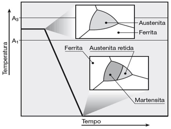 30 Figura 3.7 - Percentual de austenita retida após o resfriamento seguido por deformação plástica em um aço com 0,1%C e 2%Mn. Fonte: Traduzido de ASM HANDBOOK, 1993. Figura 3.8 - Transformação da martensita na formação dos aços bifásicos por tratamento intercrítico.