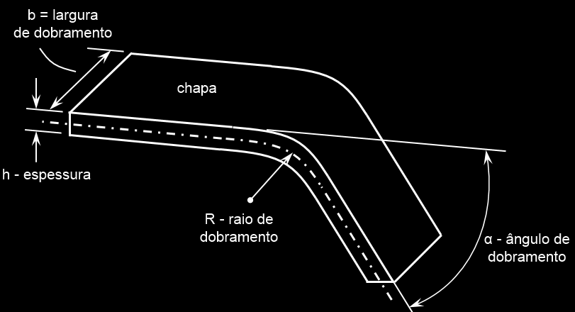 45 Figura 3.19 - Variáveis de análise no processo de dobramento de uma chapa. Fonte: SALES, 2013.