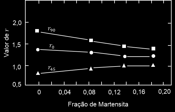 56 Figura 3.27 - Representação esquemática da retirada de corpos de prova de tração para cálculo dos coeficientes de anisotropia. Fonte: Adaptado de DIETER, 1984. Figura 3.28 - Variação dos valores de r em função da fração de martensita em um aço bifásico.