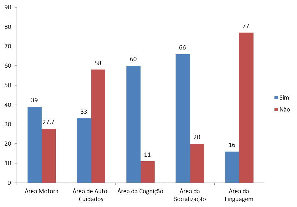 A tabela demonstra que na área motora a criança obteve 7 acertos, 5 erros e 6 comportamentos não observados.