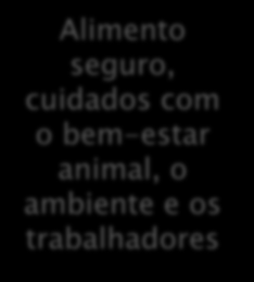 100% 80% 60% 40% Alimento seguro, cuidados com o bem-estar animal, o ambiente e os trabalhadores 90% Alimento inócuo