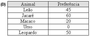 284 supermercado? (A) 8h às 12h. (B) 16h às 16 h. (C) 16h às 20 h. (D) 23h às 24h. Q143.