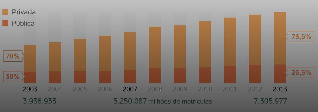 QUADRO 2: Evolução das matrículas nos cursos de graduação no Brasil Fonte: http://educacao.uol.com.br/especiais/o-sonho-do-diploma.