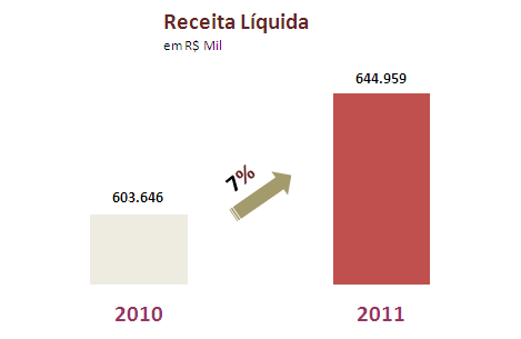 DESEMPENHO ECONÔMICO-FINANCEIRO..... RECEITA LÍQUIDA........ No ano de 2011, a receita líquida da Companhia registrou R$ 644.