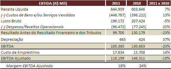 DESPESAS COM VENDAS, GERAIS E ADMINISTRATIVAS..... Durante o ano de 2011, as despesas com vendas, gerais e administrativas totalizaram R$ 119.563 um aumento de 31% se compararmos aos R$ 91.