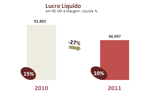 RESULTADO LÍQUIDO......... A Companhia apresentou no ano de 2011, lucro líquido de R$ 66.697 e margem líquida de 10%.