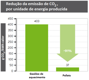 Fonte de energia renovável Tipos de Biomassa combustíveis sólidos Biomassa florestal Estilha Pellets maior poder calorífico menor teor de humidade menor teor de cinzas melhor combustão Biomassa