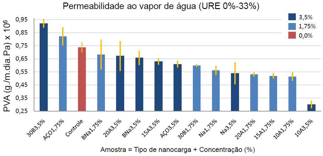 Figura 3 Alongamento dos filmes produzidos com diferentes tipos e concentrações de nanoargilas Na Figura 4 a permeabilidade ao vapor de água foi determinada sob gradiente de umidade relativa (URE) de