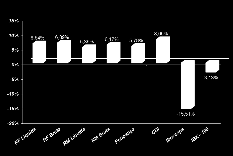 fatores, sejam econômicos ou políticos, como também de gestão do Fundo aplicado.