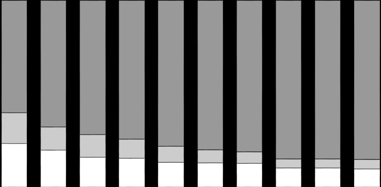 Dados Consolidados Arrecadação Evolução da Receita por Produto 100% 80% 60% 59,77% 67,41% 71,68% 73,98% 77,92% 79,76% 80,97% 84,54% 84,54% 84,99% 40% 16,47% 12,57% 20% 23,45% 19,90% 12,03% 10,24%