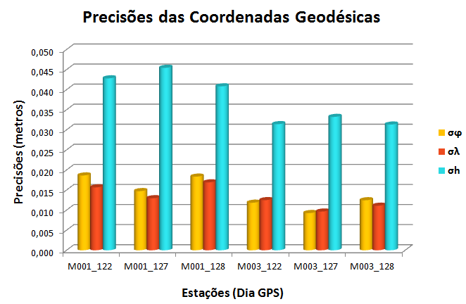 Figura 2. Precisões das Coordenadas Geodésicas obtidas para os marcos M001 e M003.