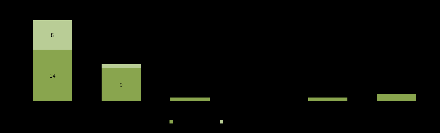 Média de idade dos alunos pesquisados Gráfico 4 Média de idade dos