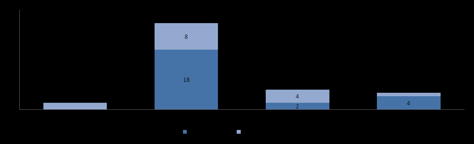 Renda familiar média dos alunos pesquisados Gráfico 6 Renda familiar média dos alunos pesquisados