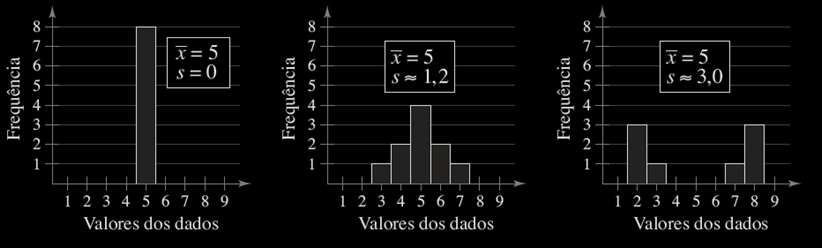 Interpretando o desvio padrão Desvio padrão é a medida do valor típico que uma entrada desvia da média Quanto