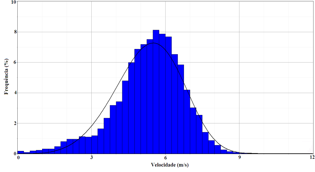 Figura 28 Variação dos parâmetros, Média E(X) e variância V(X), da distribuição Log- Normal para os dados de velocidade do vento observados na PCD de Icapuí.