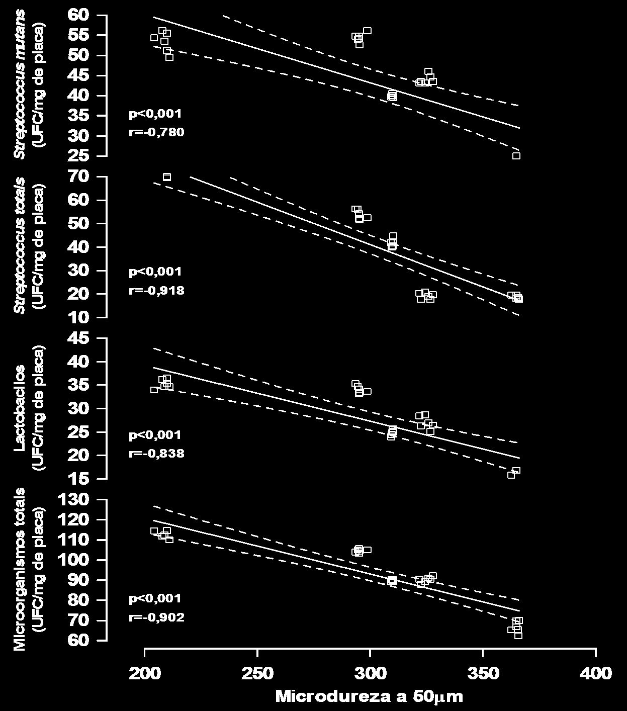 33 Na Tabela 3, observou-se que, em todas as profundidades do esmalte testadas, a associação NaF 0,05% + EEP 5% foi a mais efetiva tanto no que se refere ao GM quanto à RM (p<0,001).