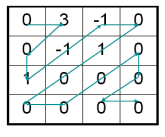 H.264/MPEG4-AVC: a técnica CAVLC codifica um bloco de coeficientes seguindo os seguintes passos: I. Codifica o número de coeficientes não nulos e trailing ones (coeff_token) II.