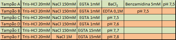 40 Ressuspendeu-se o pellet em 80mL de EDTA 0,2M ph 7,5 (o pellet poderia se mostrar gelatinoso, caso o ph ficasse fora desta faixa). Tabela 1 Tampões usados nas etapas de purificação de αth.