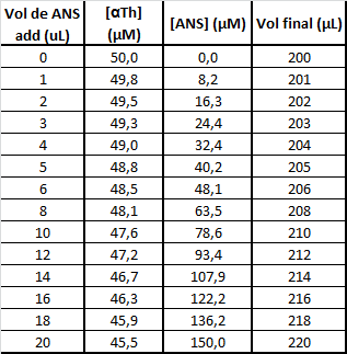 46 Tabela 4 Demonstração dos dados da titulação isotérmica entre ANS e trombina monitorados pela intensidade de fluorescência de ANS.