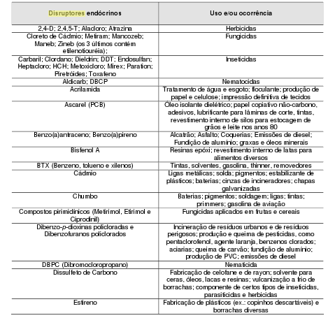 Tabela: Disruptores