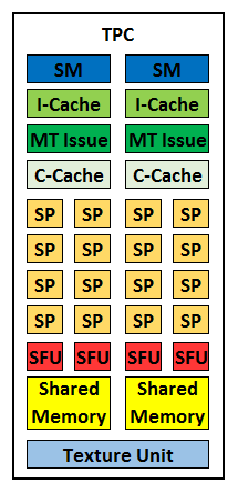 área de memória compartilhada (Shared Memory), além dos núcleos de processadores chamados de streaming processors (SP) e Special Function Units (SFU) [42].