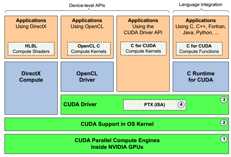 Figura 3.4: Modelagem dos componentes da arquitetura CUDA [57] um identificador único (threadidx), que pode ser referenciado dentro do kernel.