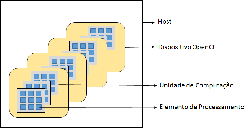 Figura 3.5: Modelo de plataforma do OpenCL [61] nizados em um grupo que garante a execução concorrente, denominado de workgroup.