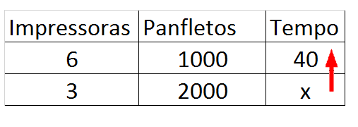 Regra de três composta Regra de três composta, na matemática, é a forma de encontrar um valor desconhecido quando conhecemos três ou mais grandezas diretamente ou inversamente proporcionais.